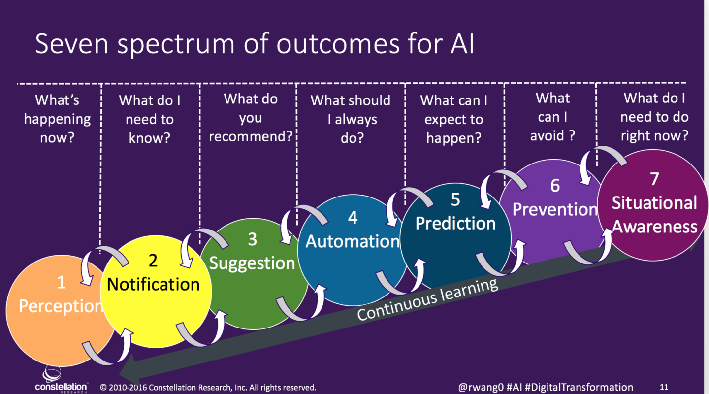 Artificial Intelligence Seven Spectrum Outcomes