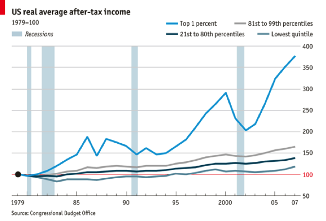 Income inequality