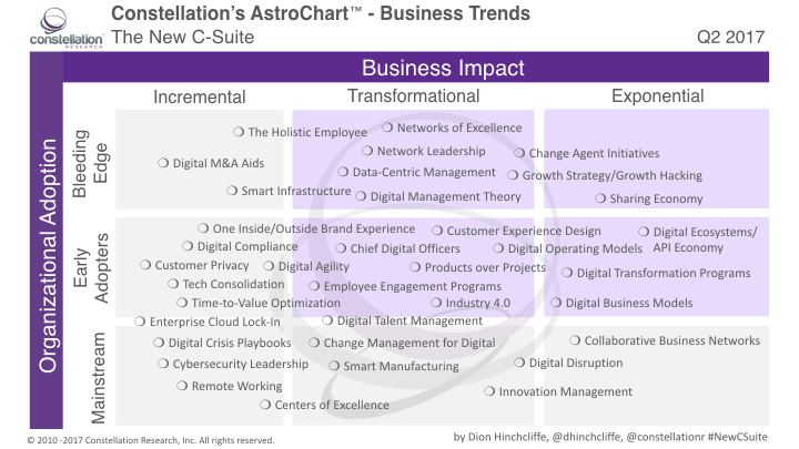 AstroChart for The New C-Suite Q2 2017: Digital Transformation CXO Topics Guide, Grid, and Quadrant AstroChart for The New C-Suite Q2 2017: Digital Transformation CXO Topics Guide, Grid, and Quadrant
