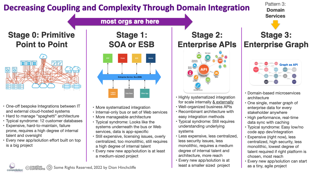 Decreasing Coupling and Complexity Through Domain Integration