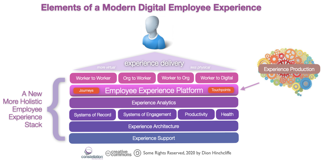 Elements of a Modern Digital Employee Experience
