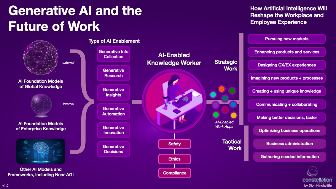 Generative AI, Large Language Models, Foundation Models, AI Apps, and the Future of Work