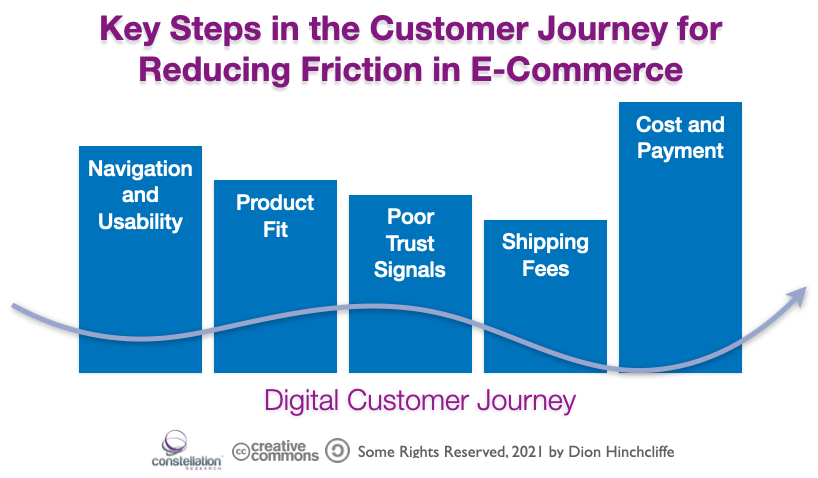 Key Steps in Reducing Friction in the E-Commerce Customer Journey