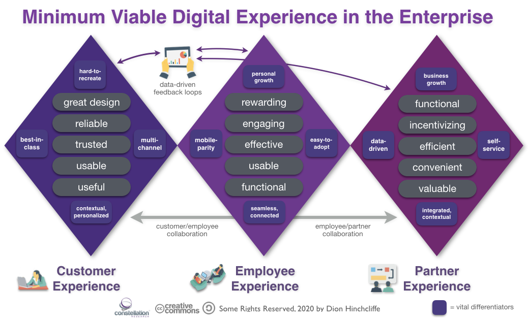 The Minimum Viable Digital Experience for Customers, Employees, and Partners