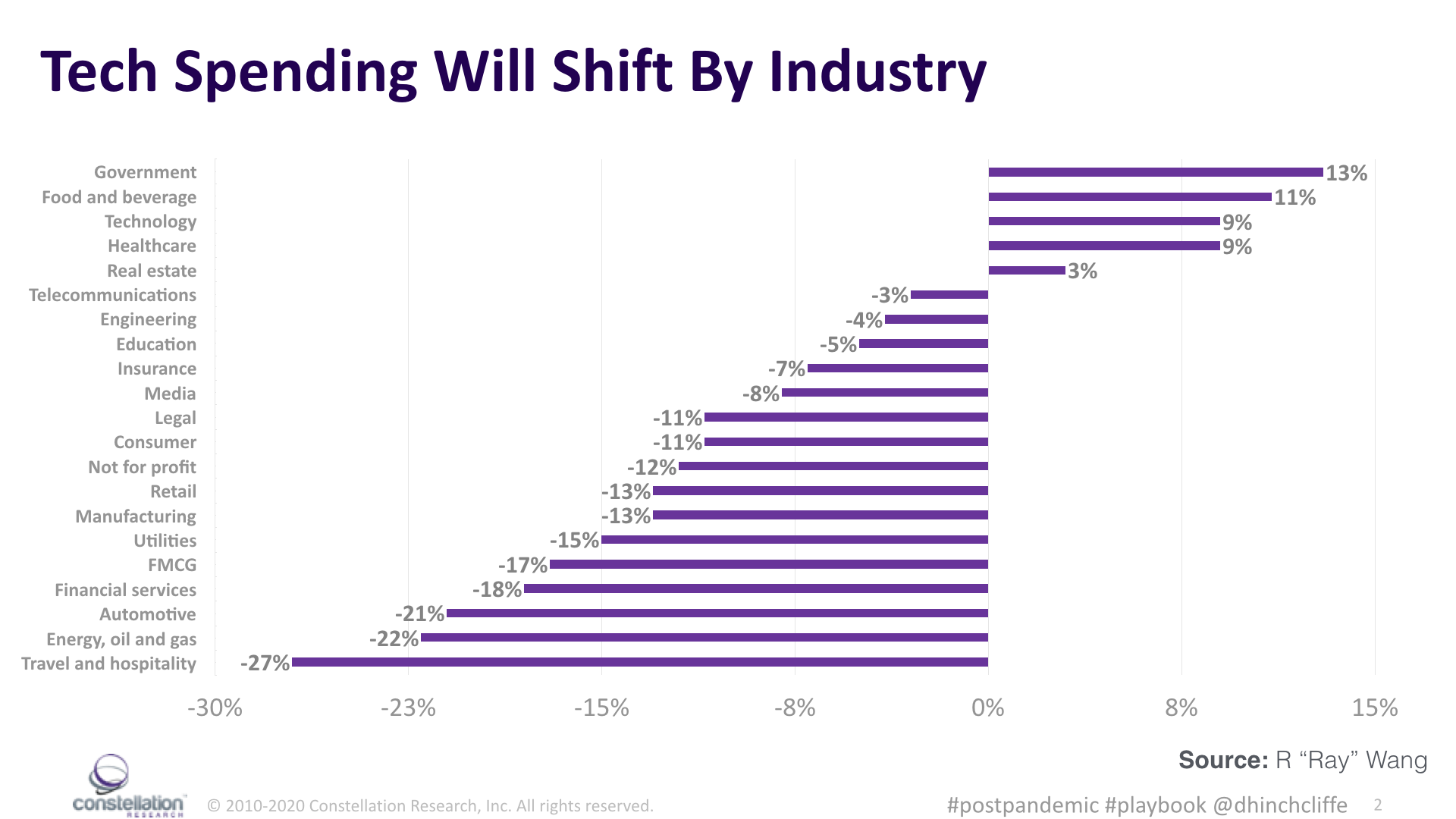 IT Budget and Tech Spending by the CIO Post-Pandemic