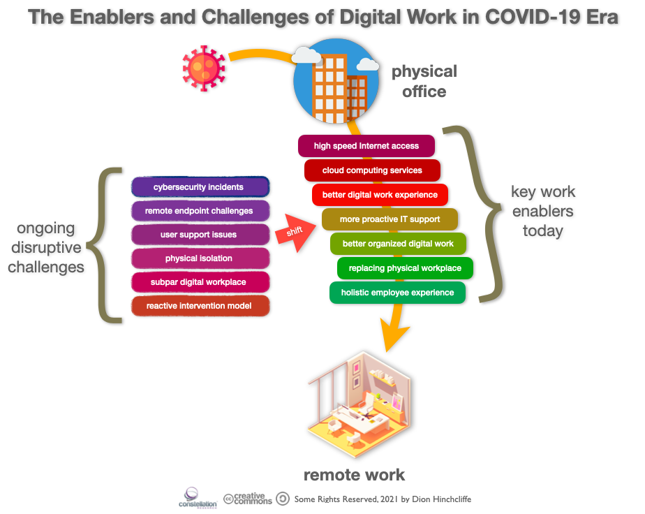 The Enablers and Challenges of Digital Remote Work in COVID-19 Era