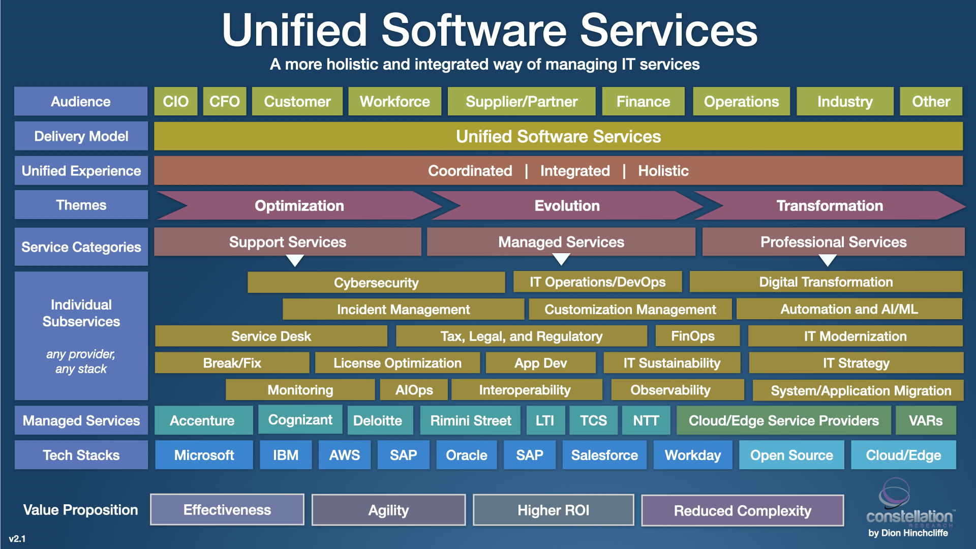 The Updated Unified Software Services Model for 2023