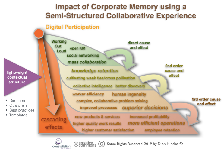 Impact of Corporate Memory using a Semi-Structured Collaborative Experience
