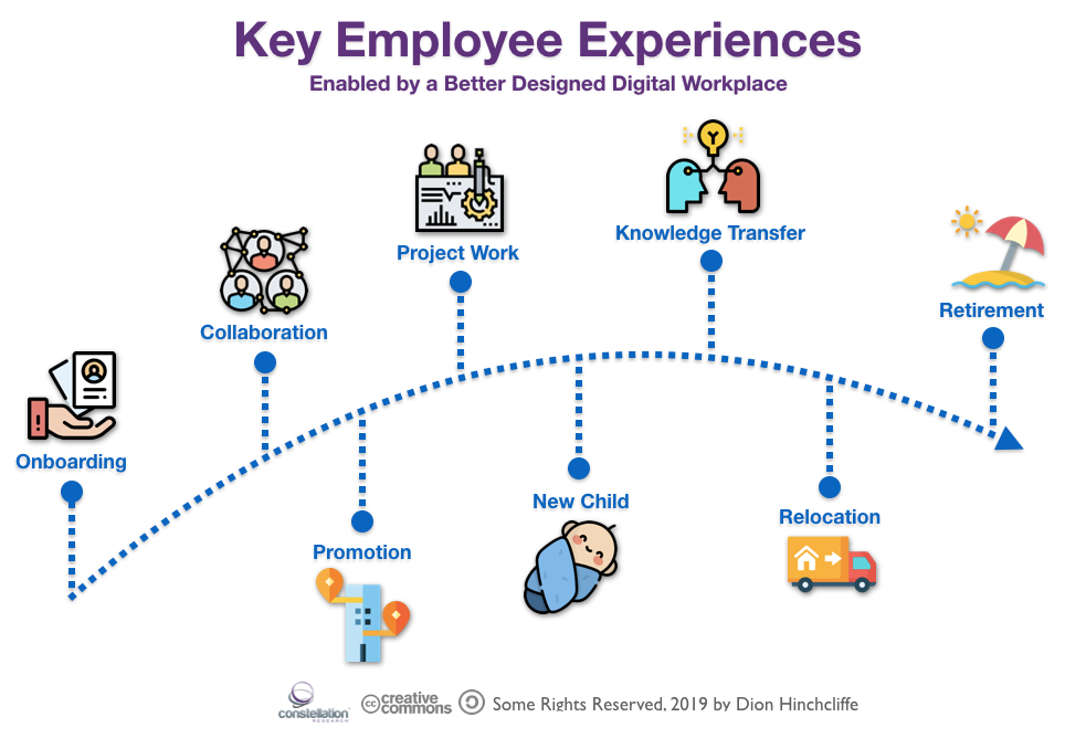 Key Employee Experiences Enabled by a Better Designed Digital Workplace