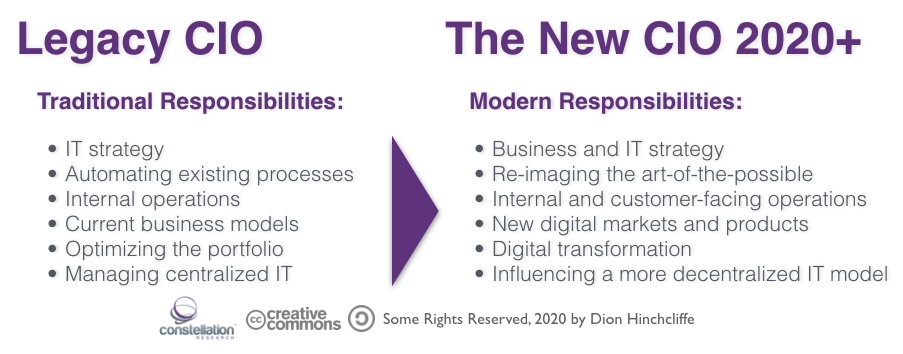 The Legacy/Traditional CIO and the Modern CIO in 2020 and Beyond