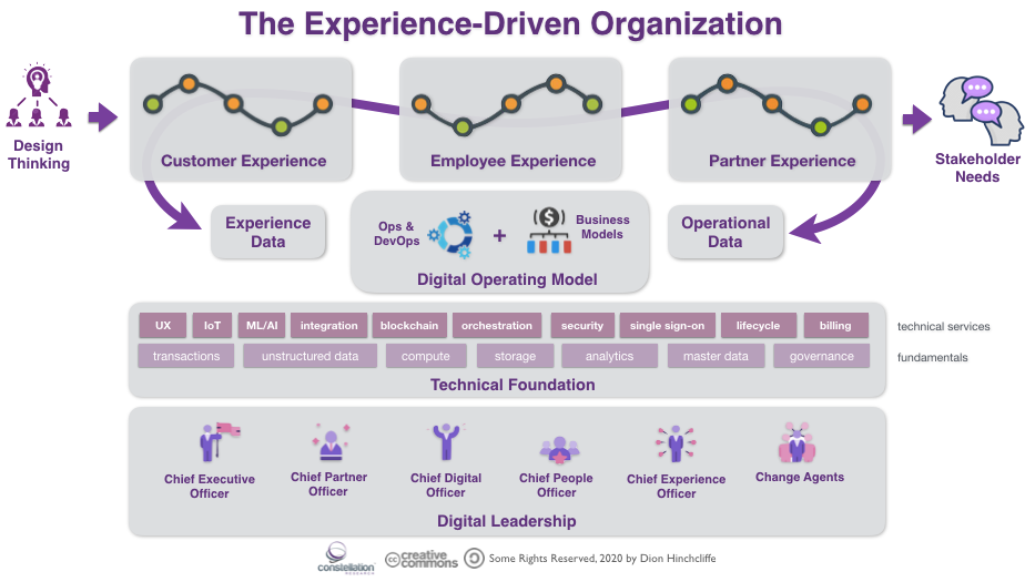 The Experience-Driven Organization: Customers, Worker, and Partner