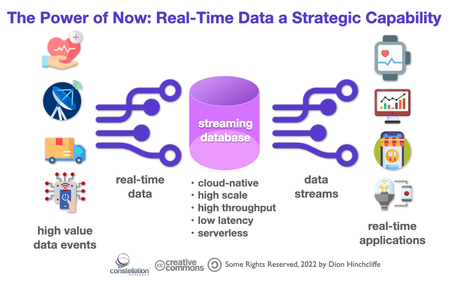 The Power of Now: Real-TIme Data as a Strategic Capability