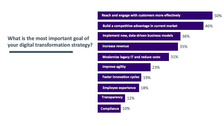 digital transformation goals