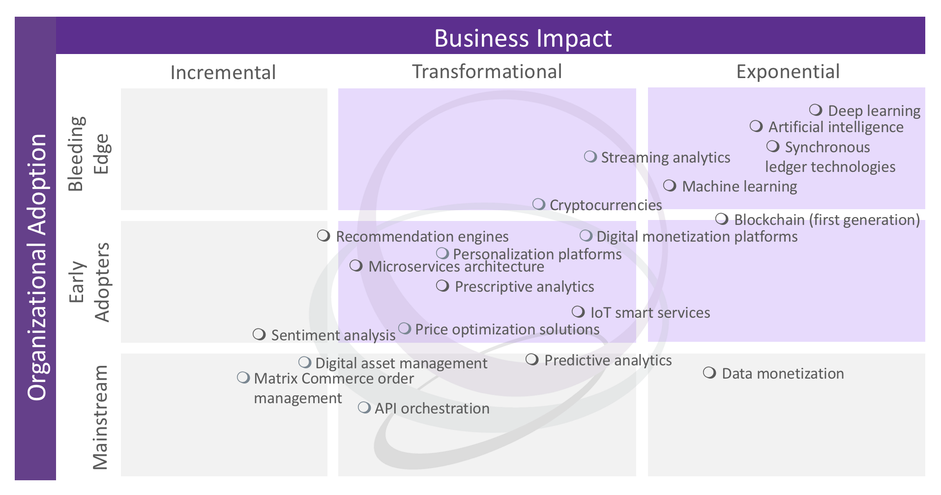 Matrix Commerce tech trends