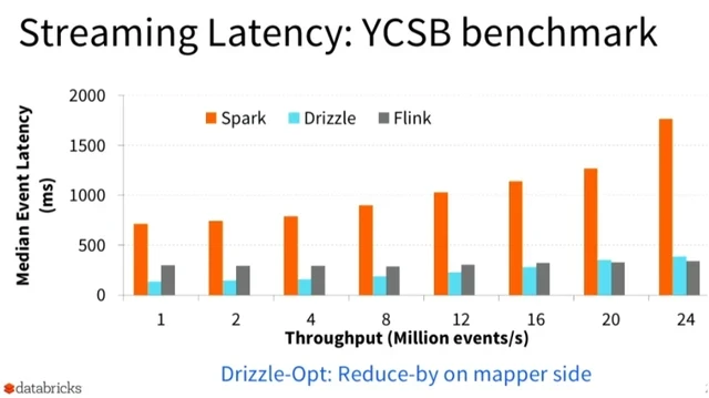 Media Name: Drizzle Streaming Latency.jpg
