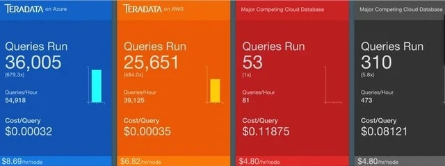 Media Name: Teradata Vs. Amazon AWS Test (revised).jpg