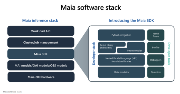 Maia software stack