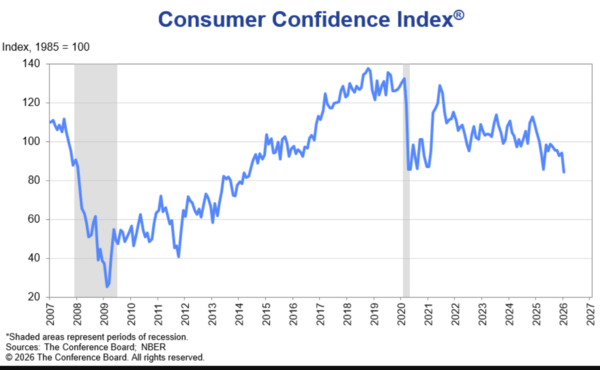 January 2026 Consumer Confidence Index