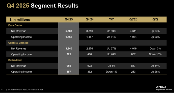 AMD Q4 2025 results