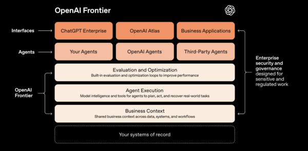 OpenAI Frontier architecture