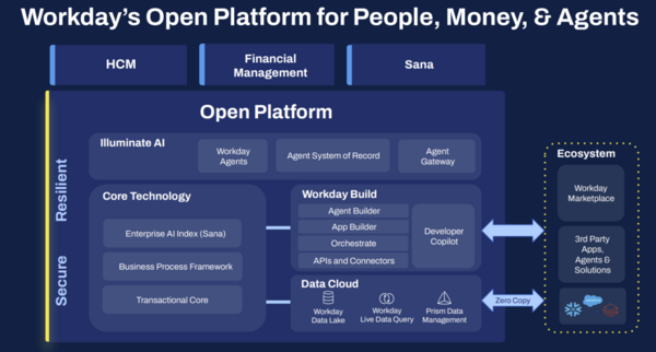 Workday platform