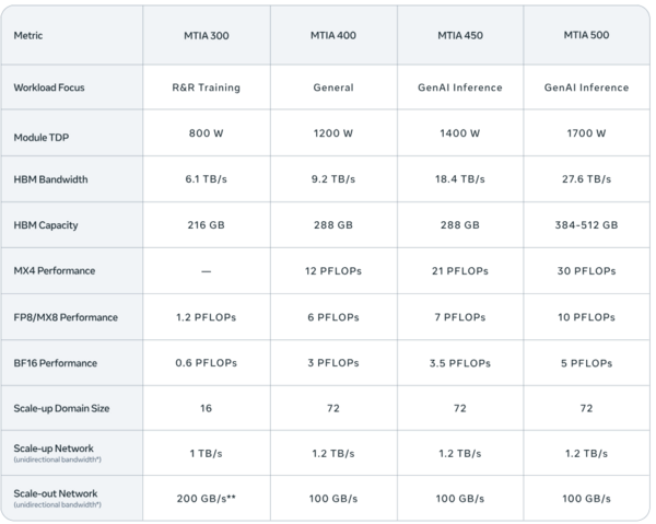 Meta custom silicon roadmap