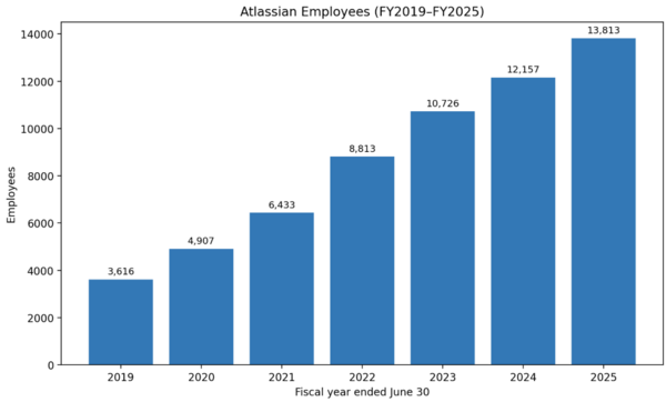 Atlassian employee count