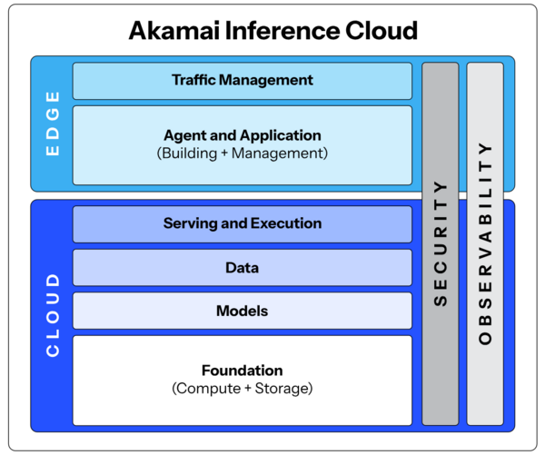 Akamai Inference Cloud