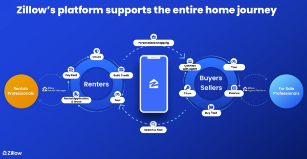 Zillow home journey