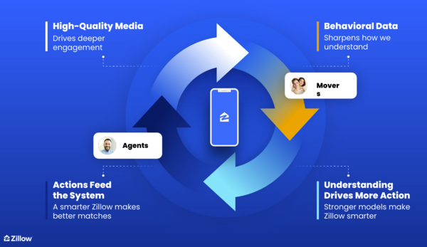 Zillow data flywheel