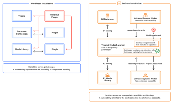 Cloudflare Emdash