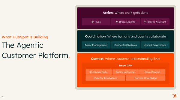 Hubspot AI agent platform