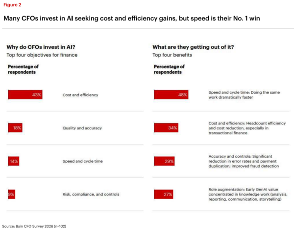 CFO AI budgets via Bain