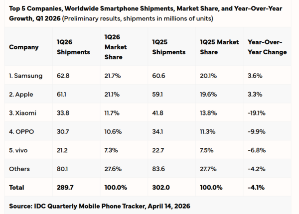 IDC smartphone data Q1 2026