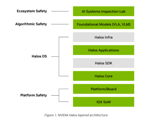 Nvidia Halos for Robotics