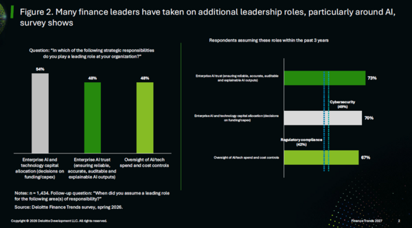 Deloitte CFO AI 2027 a