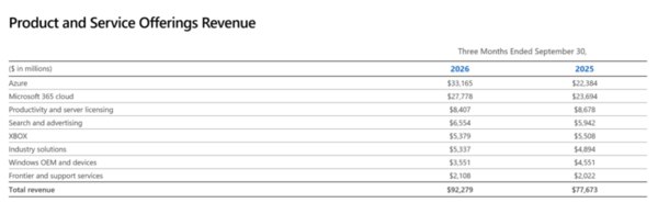 Microsoft Q1 2027