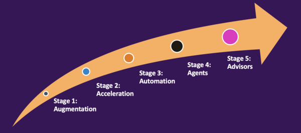 Media Name: @rwang0 5As of AI progression.png
